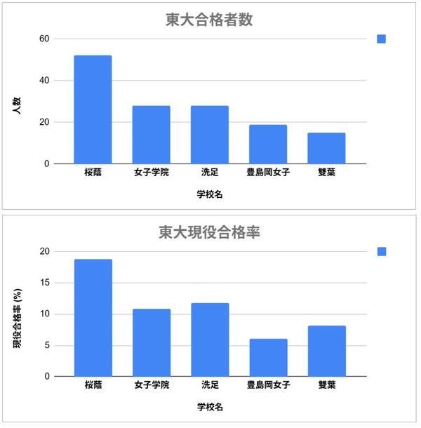 中高一貫・女子5校の大学合格実績2025…東大最多は桜蔭 | リセマム