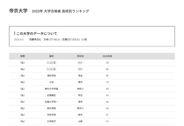 【大学受験2025】帝京大 合格者数「高校別ランキング」上位11校は私立独占 | リセマム