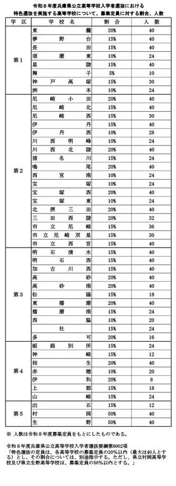 高校受験2026】兵庫県公立高、特色選抜の定員…長田40人・洲本24人など