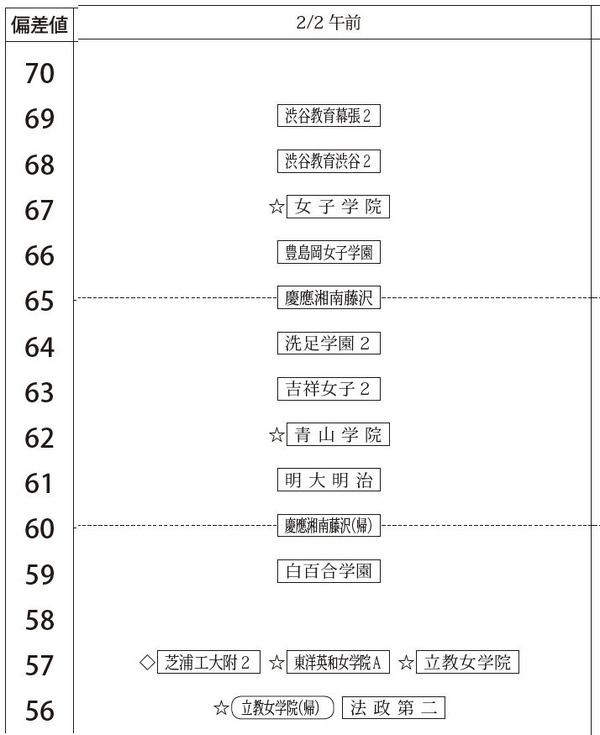 中学受験2026】四谷大塚、第5回合不合判定テスト（11/16実施）偏差値