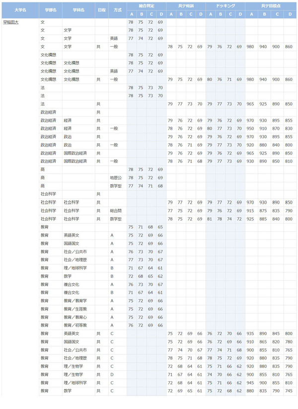 大学受験2026】進研模試「合格可能性判定基準」12月版 5枚目の写真
