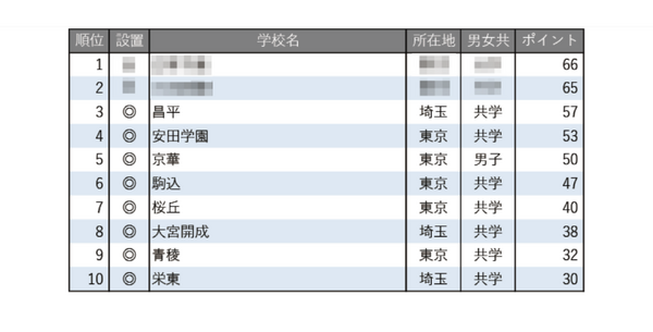 【2026年中学受験】公立中高一貫校受験 5年生6年生　フルセット　市進学院　塾 中学受験2026】学習塾が勧める「合格実績が伸びている中高一貫校