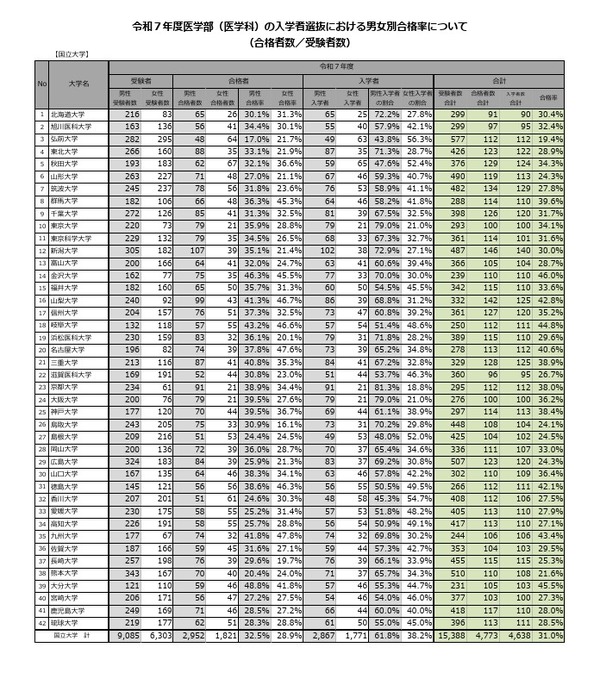 大学受験2025】医学科の女子受験者、3年連続で増加…文科省調査 | リセマム