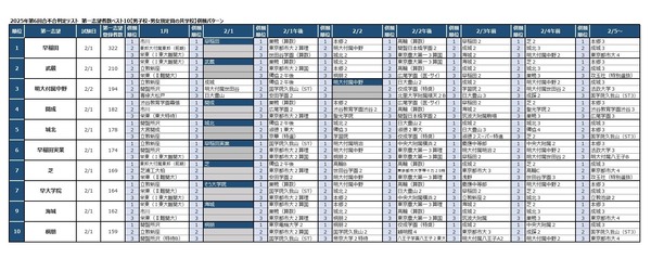 中学受験2026】四谷大塚、第6回合不合判定テスト…人気校の併願パターン