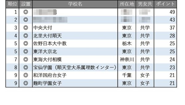 中学受験2026】学習塾が勧める「高大接続改革に積極的な中高一貫校