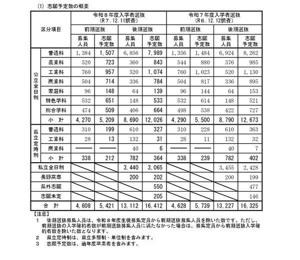 高校受験2026】長野県公立高の志願予定・倍率（第2回）伊那北（理数