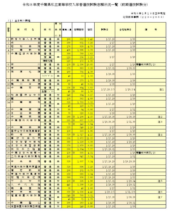 高校受験2026】千葉県私立高の前期志願状況（1/13時点）昭和秀英15.93