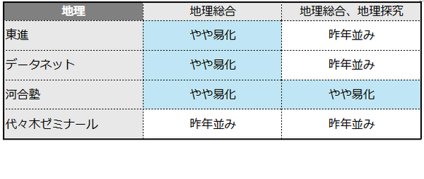 共通テスト2026】（1日目1/17） 地理歴史／公民・国語・英語の難易度