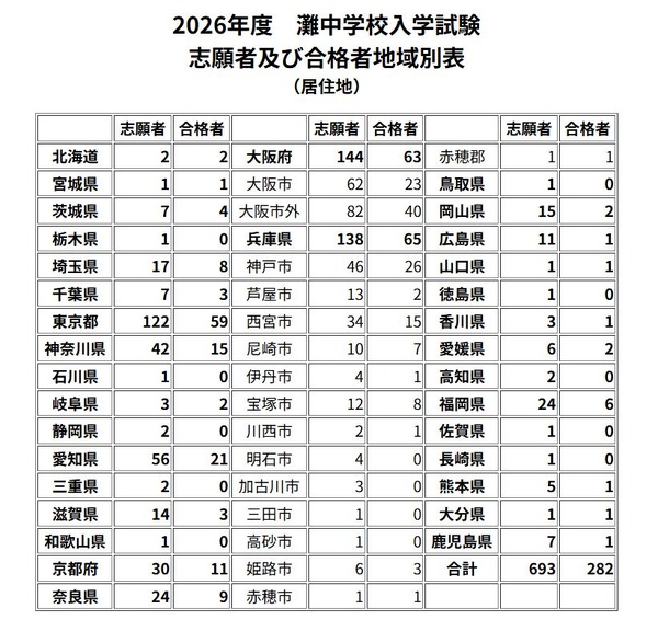 中学受験2026】灘中に東京都から59名合格…地域別表も発表 | リセマム