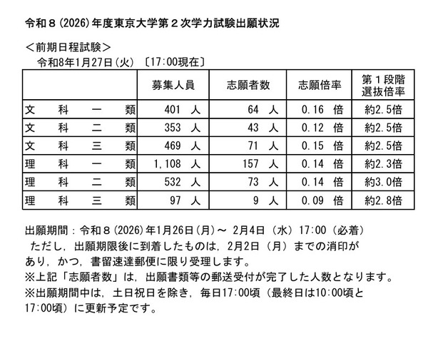 大学受験2026】東大・京大、出願状況速報開始 | リセマム