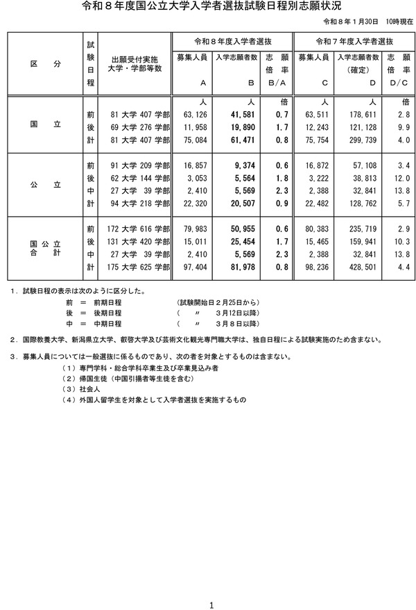 2026年度 入試結果調査データ ①国公立大学編 ②私立大学編 大学受験2026】国公立大学の志願状況（1/30中間発表）前期0.7倍 | リセマム