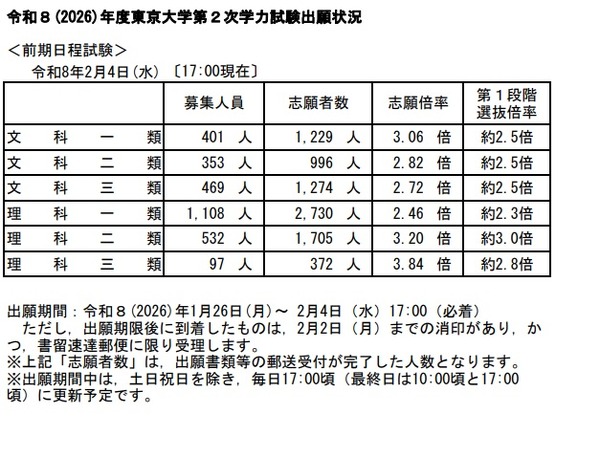 大学受験2026】東大・京大、出願状況速報（2/4午後5時時点）本日締切
