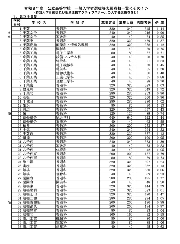 高校受験2026】千葉県公立高、一般選抜の志願状況（2/5時点）県立船橋