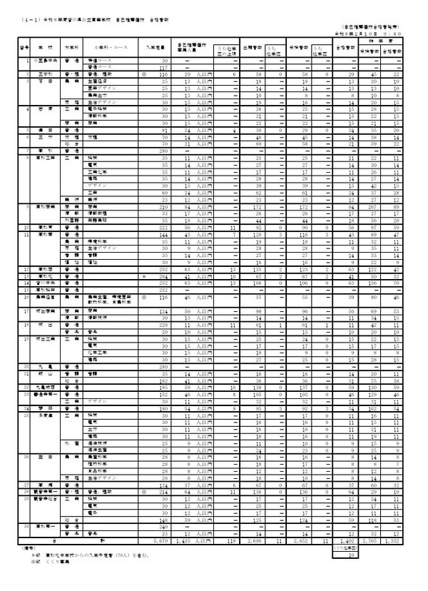 高校受験2026】香川県公立高、自己推薦選抜の合格者1,402人 | リセマム