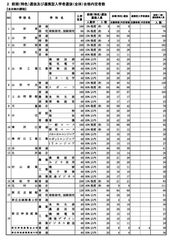 高校受験2026】山形県公立高、後期（一般）選抜は全日制4,404人募集