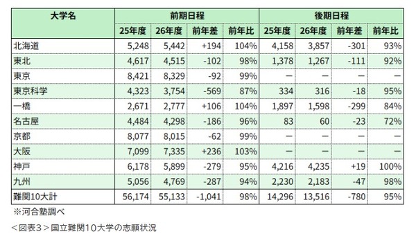 大学受験2026】国公立大一般選抜、難関大で志願者減少…共テ難化が影響