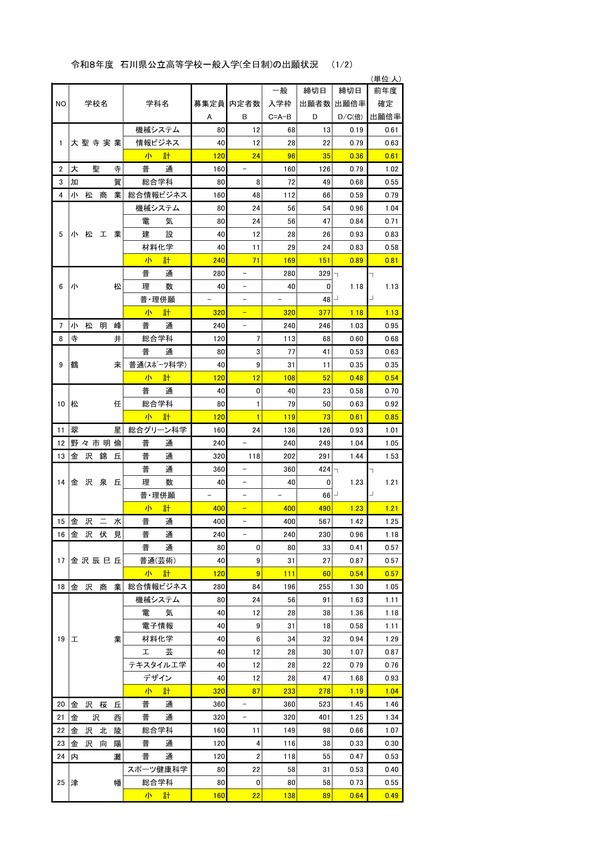高校受験2026】石川県公立高、一般出願（2/24時点）金沢桜丘1.45倍