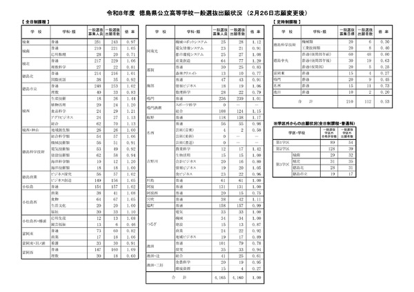 高校受験2026】徳島県公立高入試の志願状況（確定）徳島市立（普通