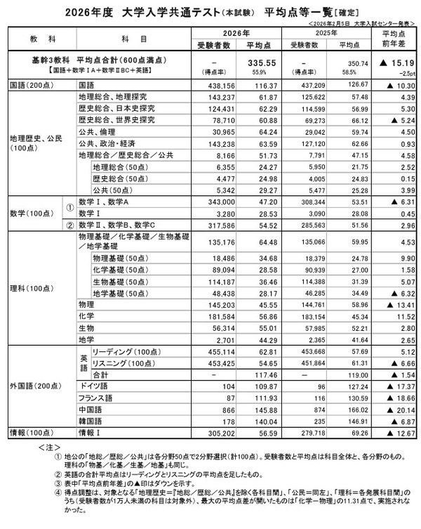 共通テスト2026】結果総まとめ…旺文社「ビジュアルデータ分析」公開 3