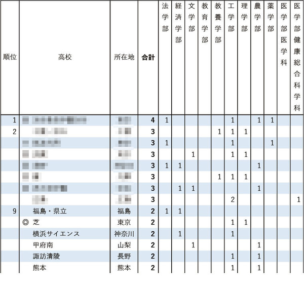 大学受験2026】東大推薦型、高校別合格ランキング…1校が初の4人合格
