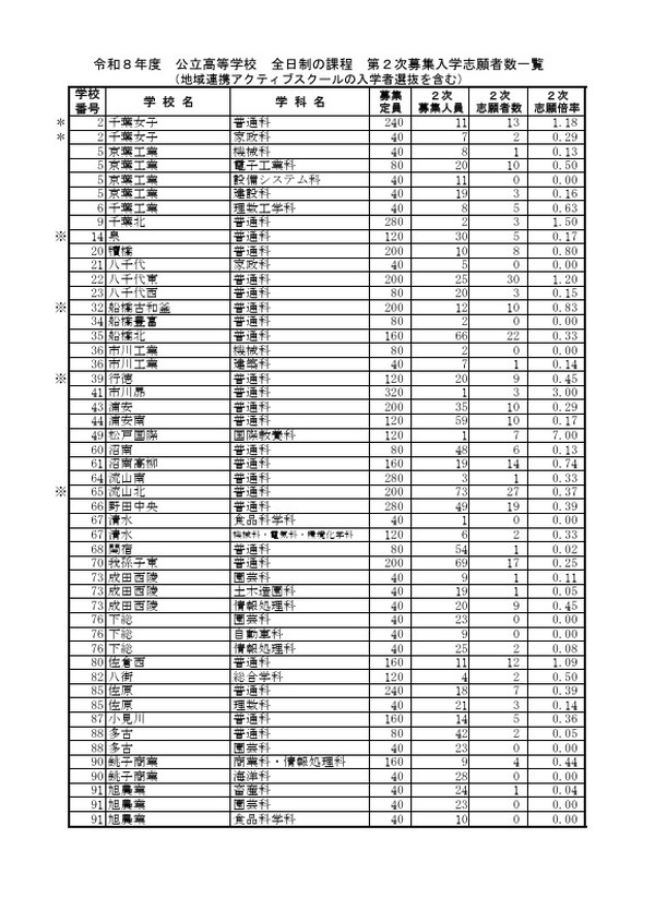 高校受験2026】千葉県公立高2次募集、全日制330人志願…松戸国際（国際