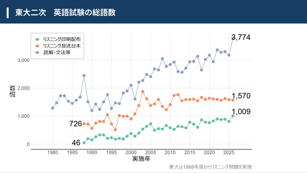 2026年度 東大入試】英語・数学の出題傾向をJ PREPが徹底解剖…合格に