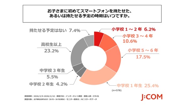 子供の初スマホ「中学1年生まで」6割、物価高で負担高まる | リセマム