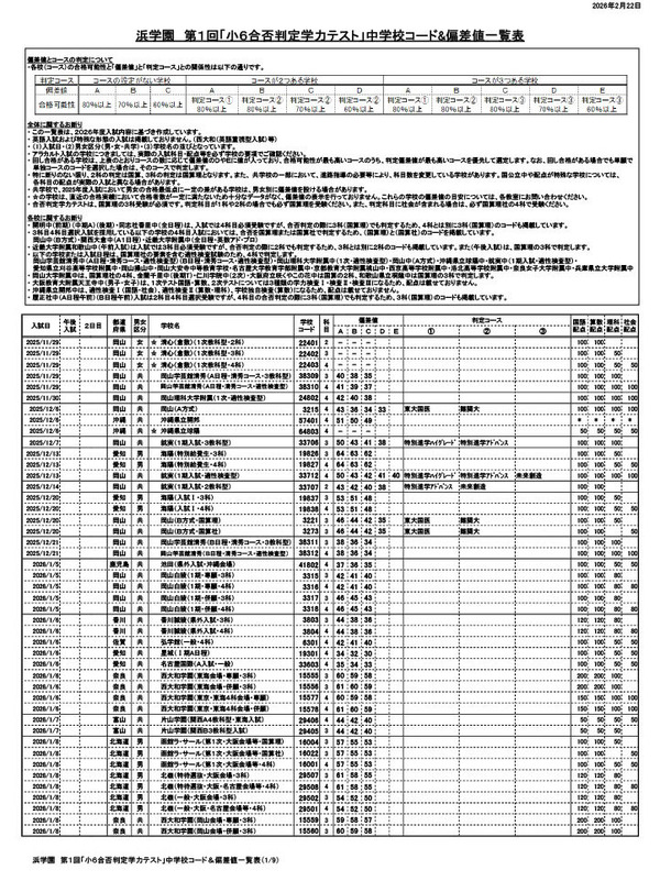 浜学園 小6 最新版 2024年度 4科目 合否判定学力テスト 浜学園 小6合否判定学力テスト 第4回2024年度 - メルカリ