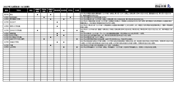 中学受験2027】入試変更点、日大第二など2科入試…四谷大塚調べ（4/2