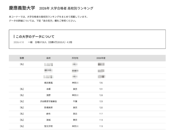 大学受験2026】慶應 合格者数「高校別ランキング」2-4位に公立高校
