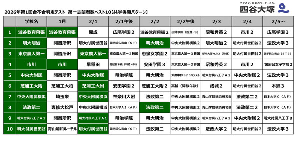 四谷大塚 開成への理科 2026年受験　学校別予習シリーズ　6～15回　計10回 中学受験2027】共学校の第一志望校は？併願パターンも…四谷大塚 | リセマム