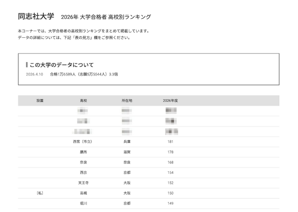 大学受験2026】同志社 合格者数「高校別ランキング」上位8校は公立 1枚