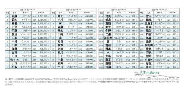 佐藤と鈴木どちらが多い？2026年全国名字ランキング | リセマム