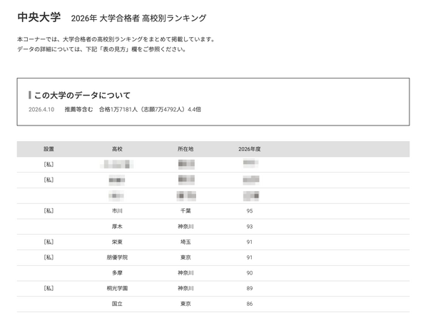 大学受験2026】中央大 高校別合格者数、1都3県が上位31校独占 | リセマム