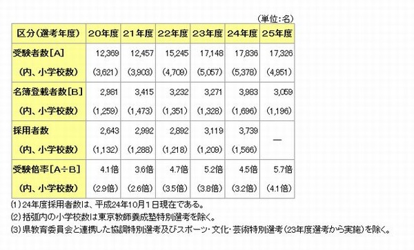 東京都、2013年度公立学校教員採用選考結果を発表…過去5年で最高 ...