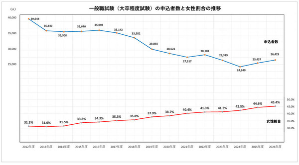 国家公務員2026、一般職（大卒程度）申込み2年連続増…教養区分は5割増