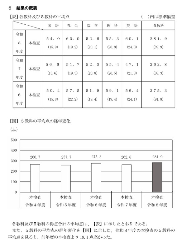 高校受験2026】千葉県の学力検査、英語の平均点13点増…5教科19点増