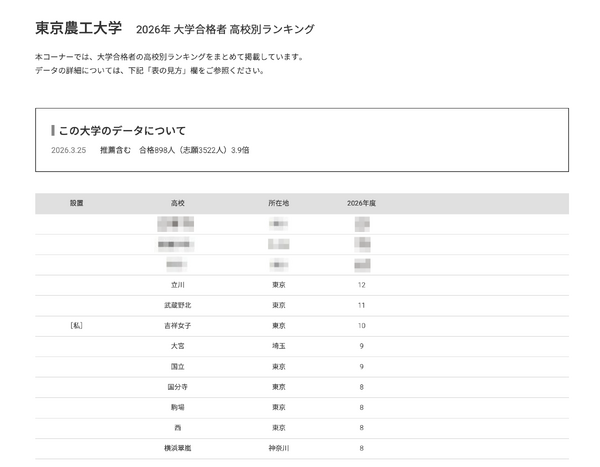大学受験2026】農工大 高校別合格者数、4位にSSHの立川 1枚目の写真