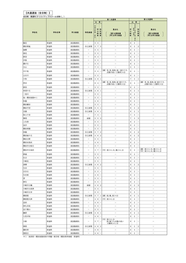 高校受験2027】横浜翠嵐・湘南など神奈川県公立高の選考基準公表