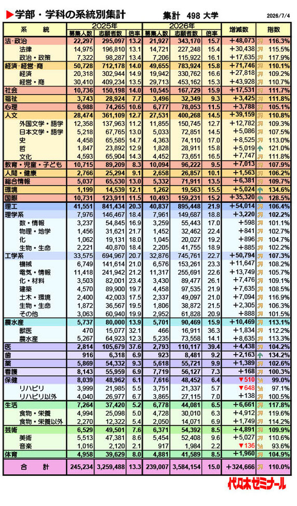 大学受験2026】私立大志願者110％、環境・歯学・国際系は3割増…代ゼミ