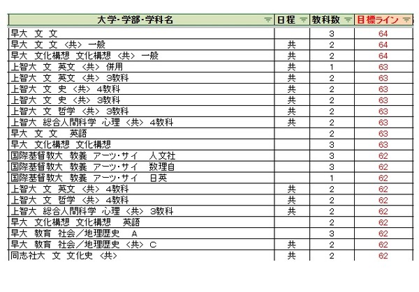 「最新」駿台全国模試 第1回 2026/2027 高３ 大学受験2027】駿台全国模試＜私立＞大学別合格目標ライン | リセマム