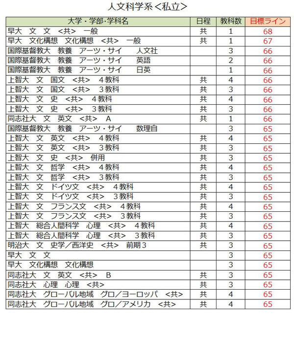 大学受験2027】駿台atama＋共テ模試＜私立＞大学別合格目標ライン
