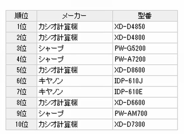 即決歓迎】CASIO EX-word XD-D4850 高校生モデル 電子辞書の販売