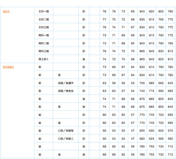 大学受験2013】偏差値とセンター目標点…第1回ベネッセ・駿台マーク模試