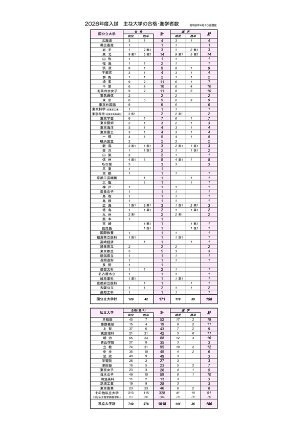 浦和一女の大学合格実績2026、東大9人…医学部18人 | リセマム
