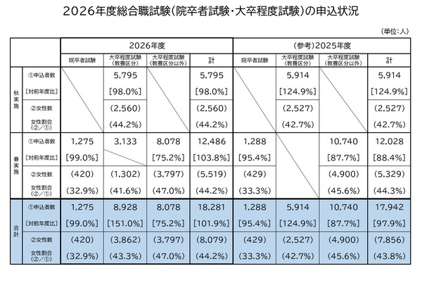 国家公務員総合職、申込者1.9％増…教養区分が48.8％占める | リセマム