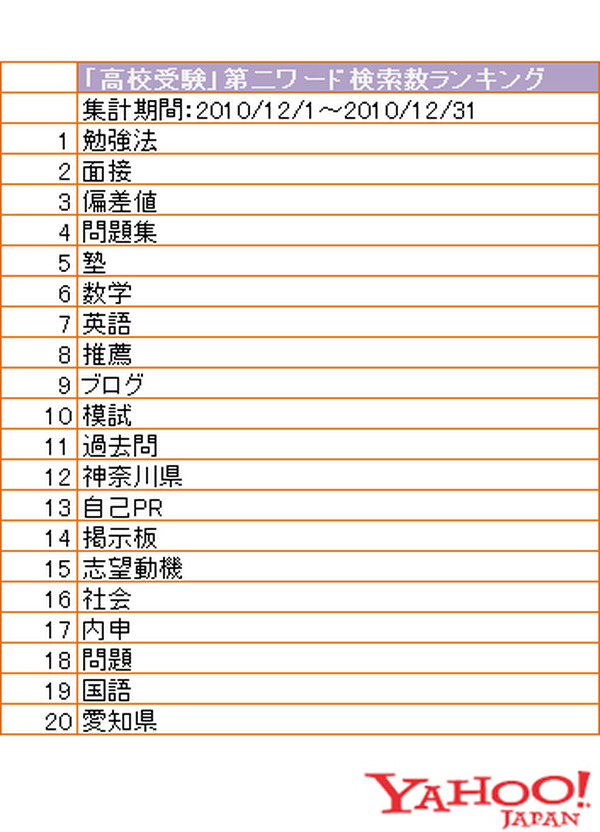 検索ランキングで見る 高校受験といえば リセマム