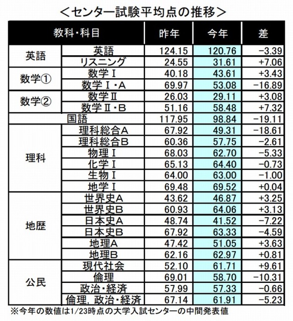 河合塾　センター リサーチ　大学入試センター試験　分析データ集　1995年 河合塾 センター リサーチ 大学入試センター試験 分析データ集