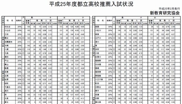 高校受験2013】都立高校 推薦入試応募状況一覧を公開 | リセマム