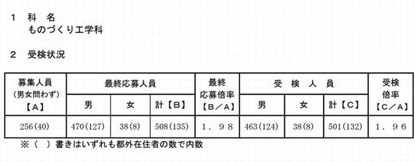 高校受験13 都立産業技術高専の受検状況と模範解答 リセマム